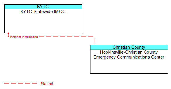 KYTC Statewide IMOC to Hopkinsville-Christian County Emergency Communications Center Interface Diagram