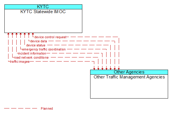 KYTC Statewide IMOC to Other Traffic Management Agencies Interface Diagram