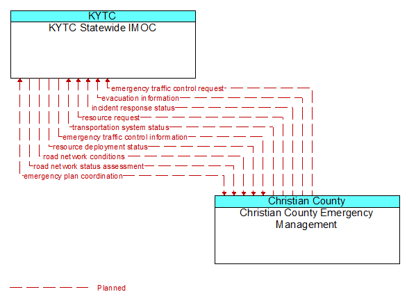 KYTC Statewide IMOC to Christian County Emergency Management Interface Diagram