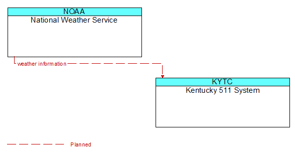 National Weather Service to Kentucky 511 System Interface Diagram