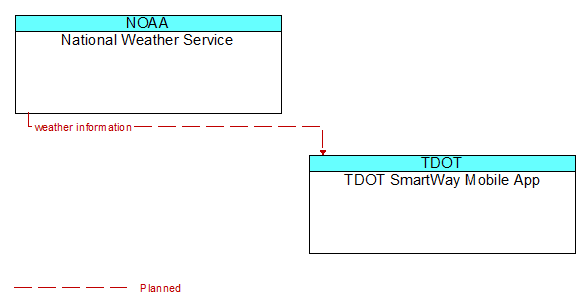 National Weather Service to TDOT SmartWay Mobile App Interface Diagram