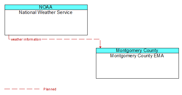 National Weather Service to Montgomery County EMA Interface Diagram