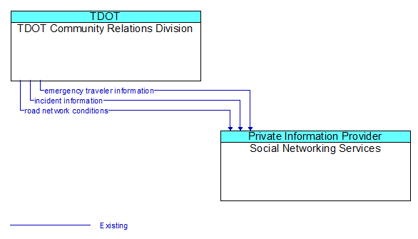 TDOT Community Relations Division to Social Networking Services Interface Diagram