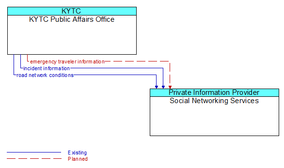 KYTC Public Affairs Office to Social Networking Services Interface Diagram