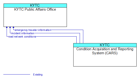 KYTC Public Affairs Office to Condition Acquisition and Reporting System (CARS) Interface Diagram