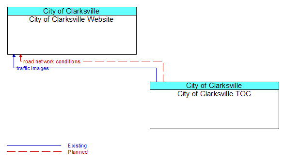 City of Clarksville Website to City of Clarksville TOC Interface Diagram