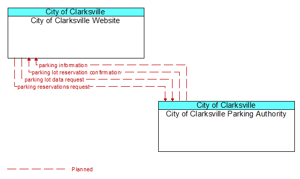 City of Clarksville Website to City of Clarksville Parking Authority Interface Diagram