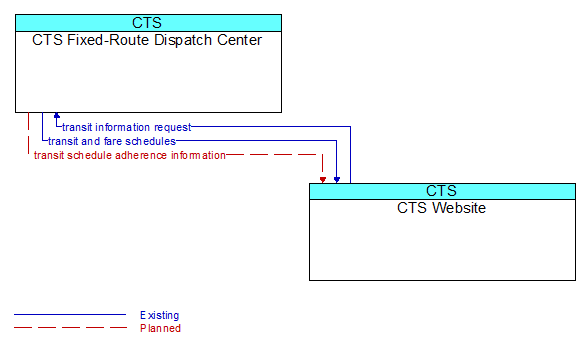 CTS Fixed-Route Dispatch Center to CTS Website Interface Diagram