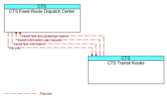 CTS Fixed-Route Dispatch Center to CTS Transit Kiosks Interface Diagram