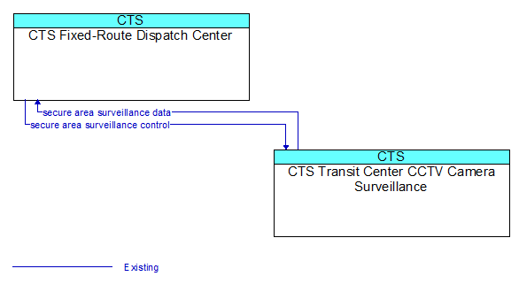 CTS Fixed-Route Dispatch Center to CTS Transit Center CCTV Camera Surveillance Interface Diagram