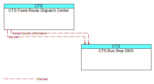 CTS Fixed-Route Dispatch Center to CTS Bus Stop DMS Interface Diagram