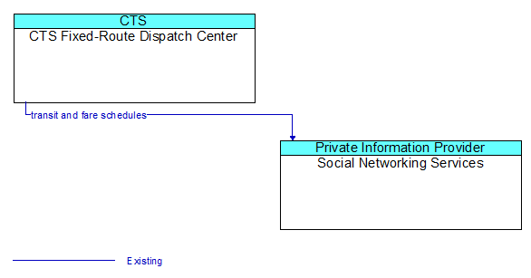 CTS Fixed-Route Dispatch Center to Social Networking Services Interface Diagram