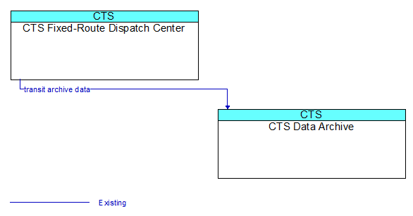 CTS Fixed-Route Dispatch Center to CTS Data Archive Interface Diagram