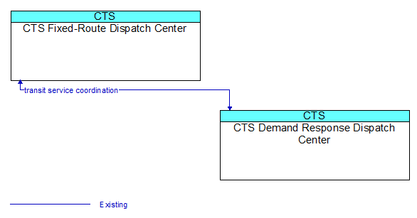 CTS Fixed-Route Dispatch Center to CTS Demand Response Dispatch Center Interface Diagram