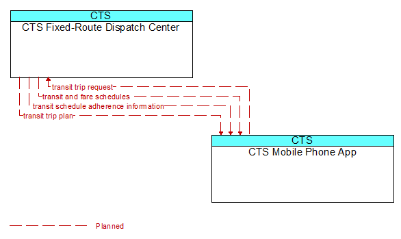 CTS Fixed-Route Dispatch Center to CTS Mobile Phone App Interface Diagram