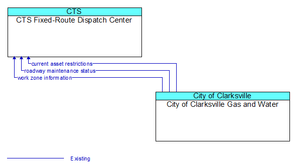 CTS Fixed-Route Dispatch Center to City of Clarksville Gas and Water Interface Diagram