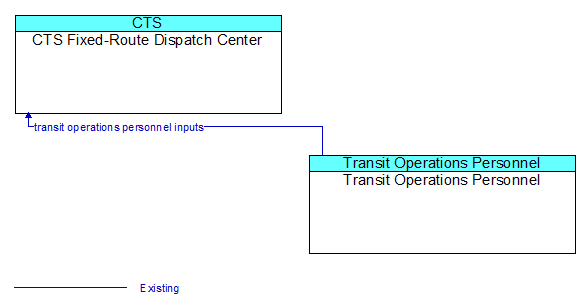 CTS Fixed-Route Dispatch Center to Transit Operations Personnel Interface Diagram