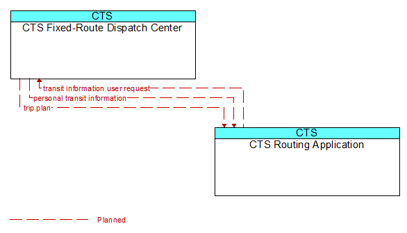 CTS Fixed-Route Dispatch Center to CTS Routing Application Interface Diagram