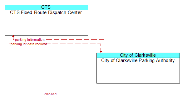 CTS Fixed-Route Dispatch Center to City of Clarksville Parking Authority Interface Diagram