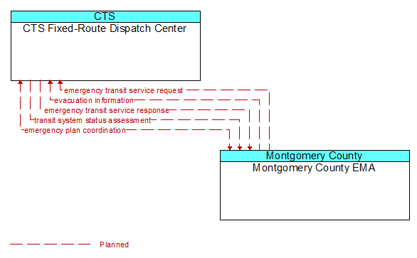 CTS Fixed-Route Dispatch Center to Montgomery County EMA Interface Diagram