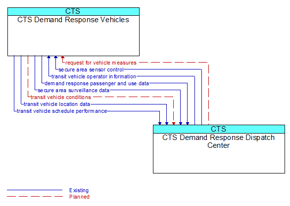 CTS Demand Response Vehicles to CTS Demand Response Dispatch Center Interface Diagram