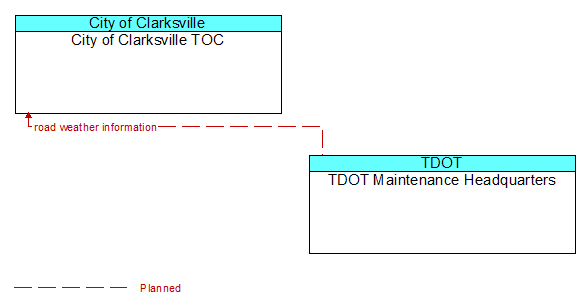 City of Clarksville TOC to TDOT Maintenance Headquarters Interface Diagram