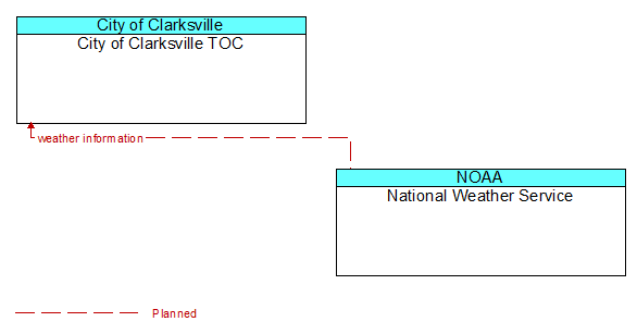 City of Clarksville TOC to National Weather Service Interface Diagram