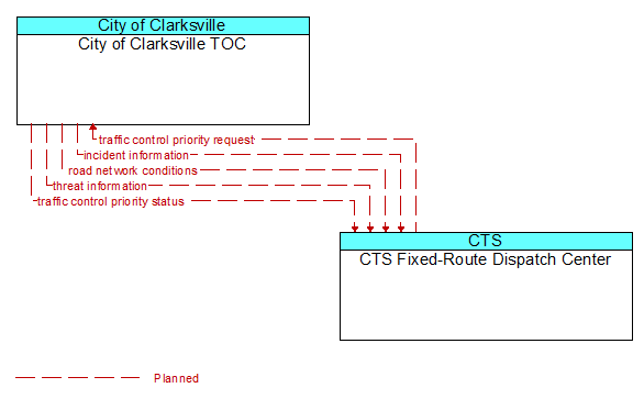 City of Clarksville TOC to CTS Fixed-Route Dispatch Center Interface Diagram