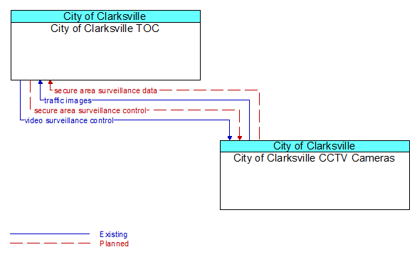 City of Clarksville TOC to City of Clarksville CCTV Cameras Interface Diagram