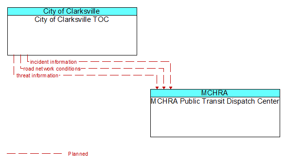 City of Clarksville TOC to MCHRA Public Transit Dispatch Center Interface Diagram