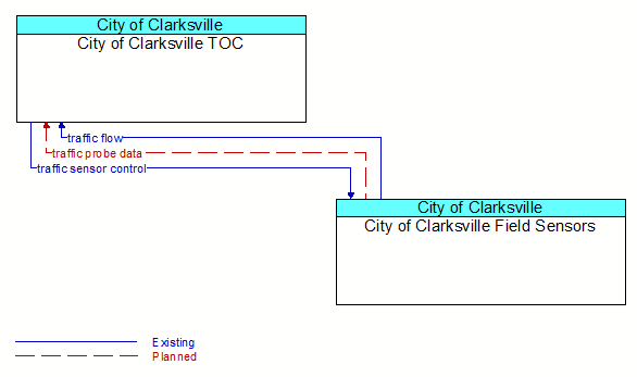 City of Clarksville TOC to City of Clarksville Field Sensors Interface Diagram