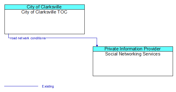 City of Clarksville TOC to Social Networking Services Interface Diagram