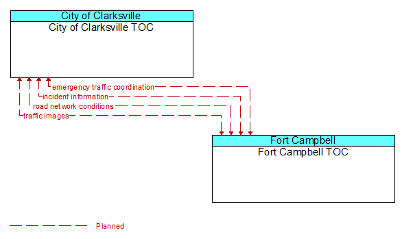 City of Clarksville TOC to Fort Campbell TOC Interface Diagram