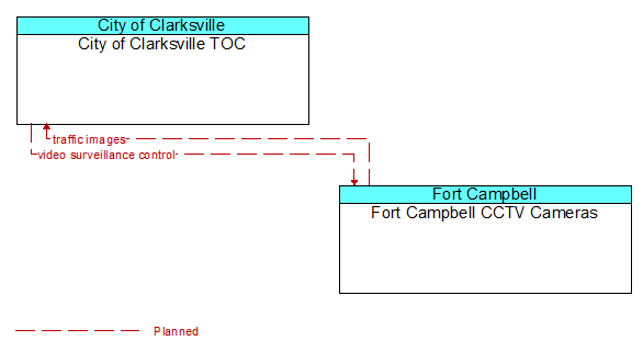 City of Clarksville TOC to Fort Campbell CCTV Cameras Interface Diagram