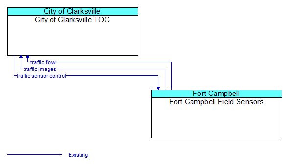 City of Clarksville TOC to Fort Campbell Field Sensors Interface Diagram