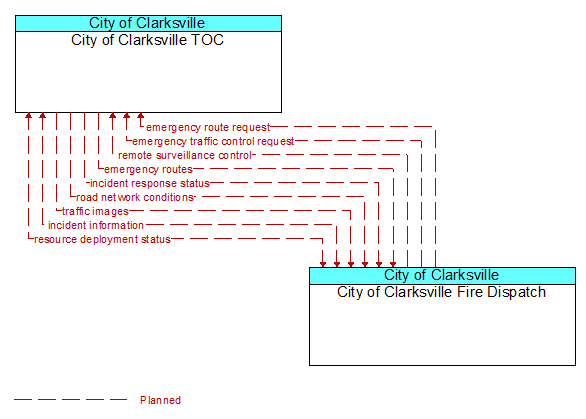 City of Clarksville TOC to City of Clarksville Fire Dispatch Interface Diagram