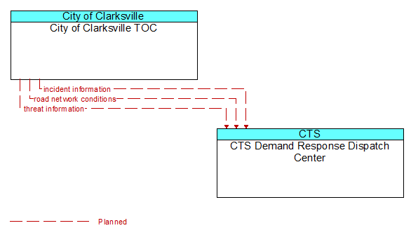 City of Clarksville TOC to CTS Demand Response Dispatch Center Interface Diagram