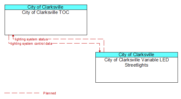 City of Clarksville TOC to City of Clarksville Variable LED Streetlights Interface Diagram