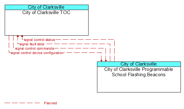 City of Clarksville TOC to City of Clarksville Programmable School Flashing Beacons Interface Diagram