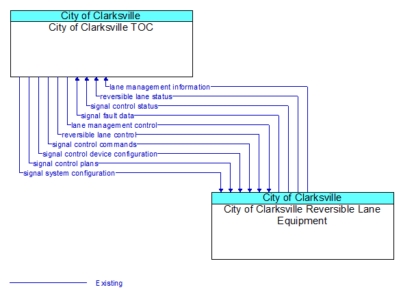 City of Clarksville TOC to City of Clarksville Reversible Lane Equipment Interface Diagram