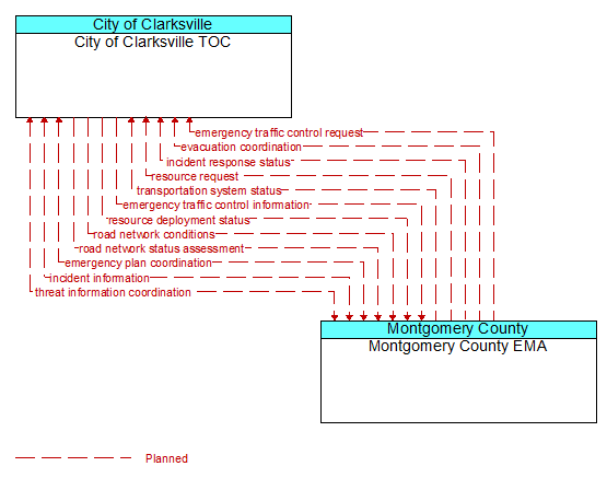 City of Clarksville TOC to Montgomery County EMA Interface Diagram