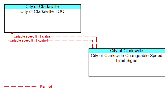 City of Clarksville TOC to City of Clarksville Changeable Speed Limit Signs Interface Diagram