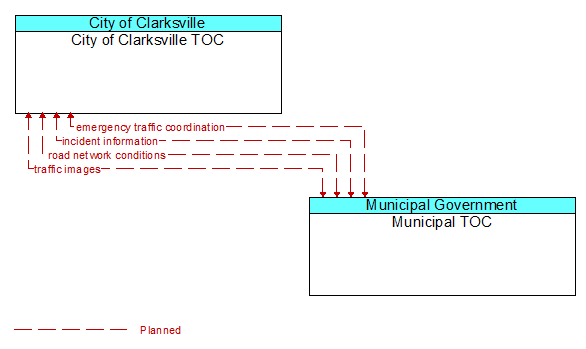 City of Clarksville TOC to Municipal TOC Interface Diagram