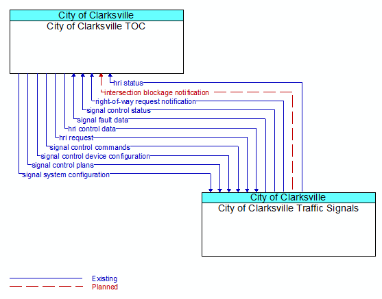 City of Clarksville TOC to City of Clarksville Traffic Signals Interface Diagram