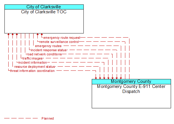 City of Clarksville TOC to Montgomery County E-911 Center Dispatch Interface Diagram