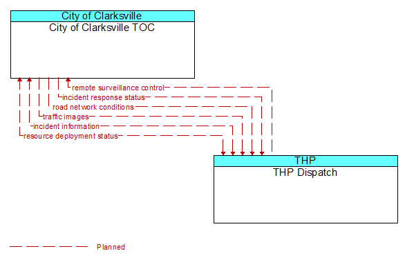 City of Clarksville TOC to THP Dispatch Interface Diagram