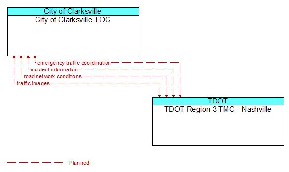 City of Clarksville TOC to TDOT Region 3 TMC - Nashville Interface Diagram