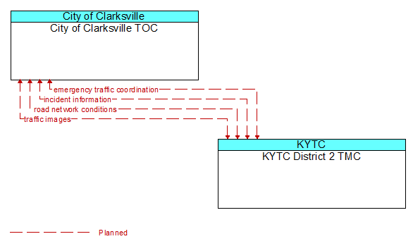 City of Clarksville TOC to KYTC District 2 TMC Interface Diagram