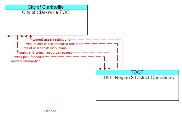 City of Clarksville TOC to TDOT Region 3 District Operations Interface Diagram