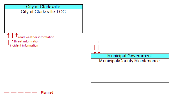 City of Clarksville TOC to Municipal/County Maintenance Interface Diagram